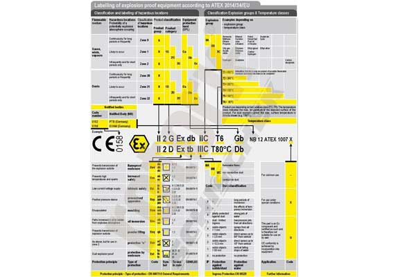 طبقه بندی محیط های عملیاتی بر اساس استاندارد اروپایی IEC